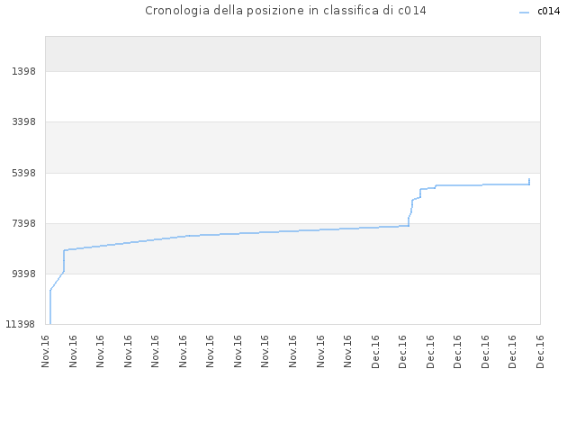 Cronologia della posizione in classifica di c014