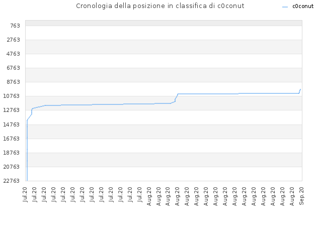 Cronologia della posizione in classifica di c0conut