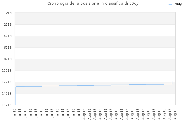Cronologia della posizione in classifica di c0dy