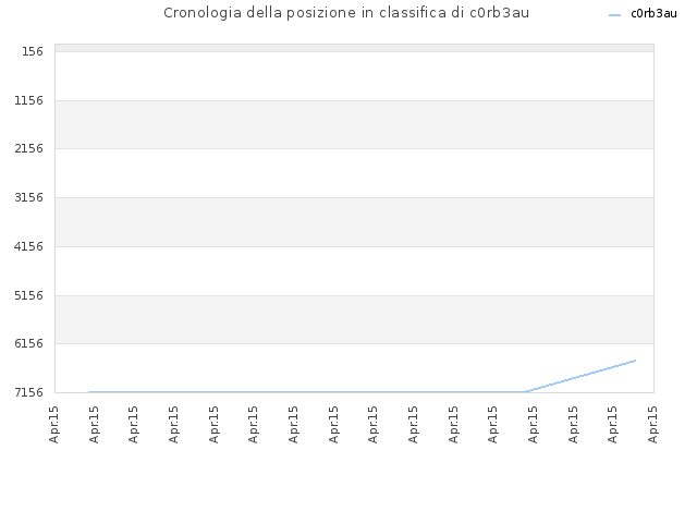 Cronologia della posizione in classifica di c0rb3au