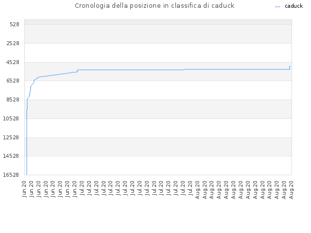 Cronologia della posizione in classifica di caduck