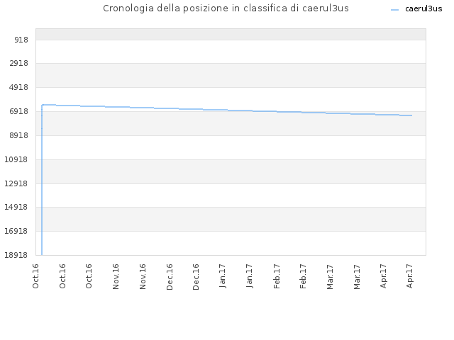 Cronologia della posizione in classifica di caerul3us