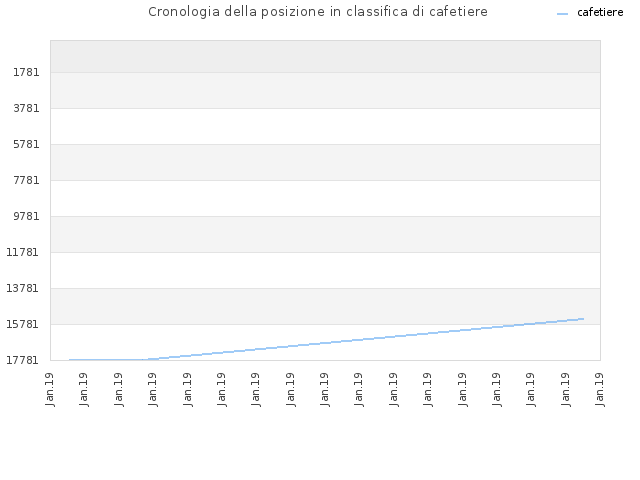 Cronologia della posizione in classifica di cafetiere