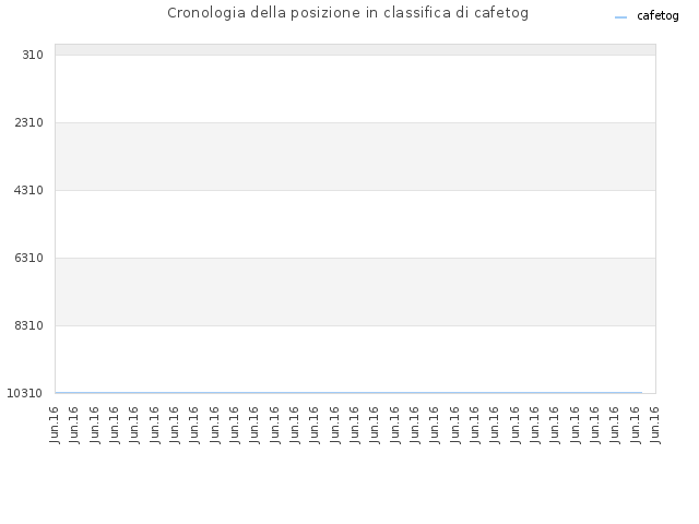 Cronologia della posizione in classifica di cafetog