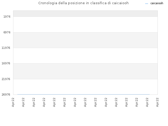 Cronologia della posizione in classifica di caicaiooh