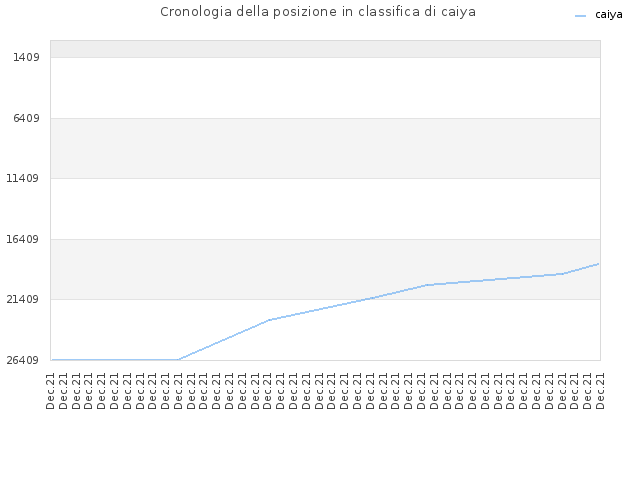 Cronologia della posizione in classifica di caiya