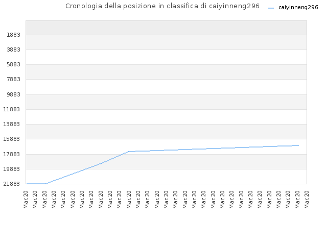 Cronologia della posizione in classifica di caiyinneng296