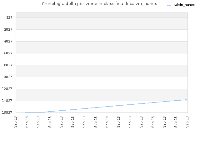 Cronologia della posizione in classifica di calvin_nunes