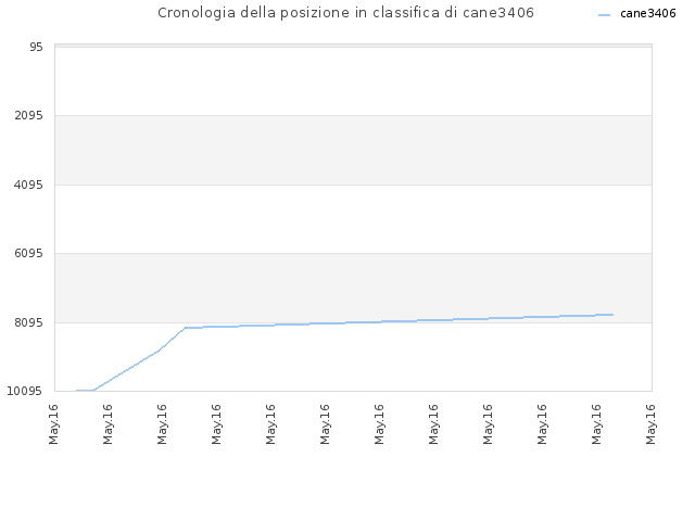 Cronologia della posizione in classifica di cane3406