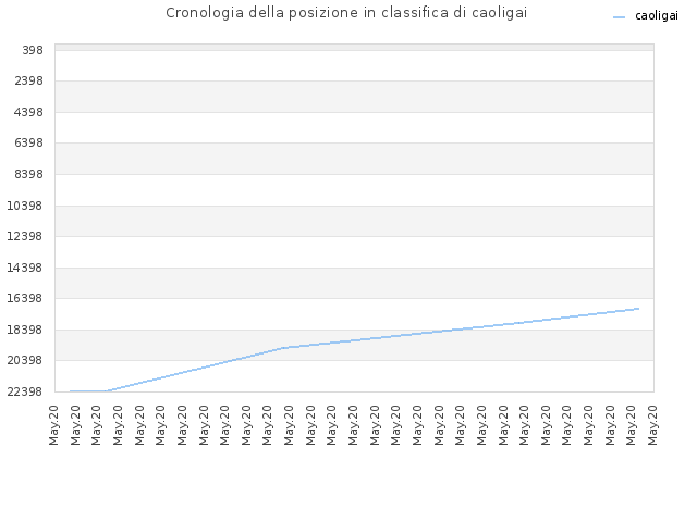 Cronologia della posizione in classifica di caoligai