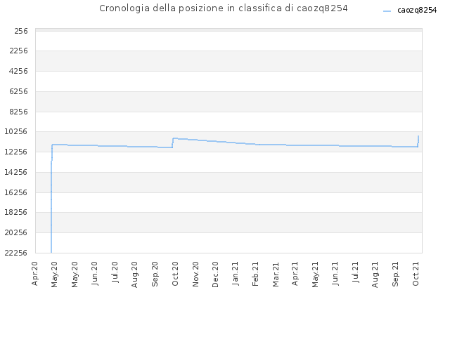 Cronologia della posizione in classifica di caozq8254