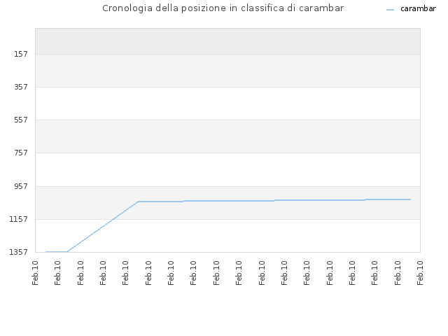 Cronologia della posizione in classifica di carambar