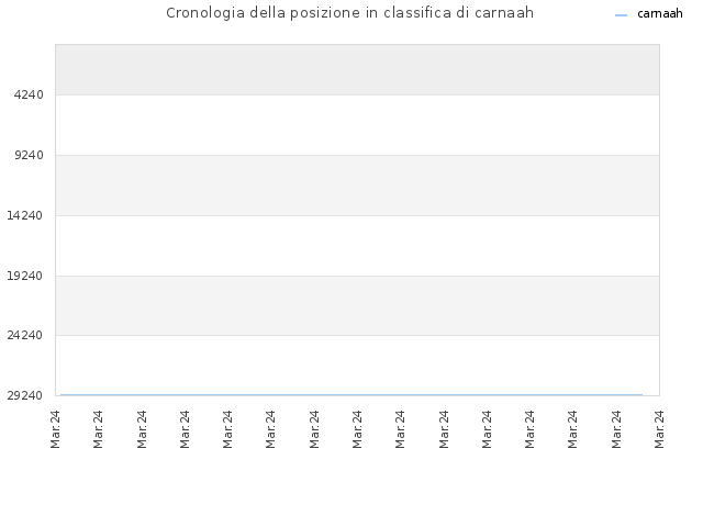 Cronologia della posizione in classifica di carnaah