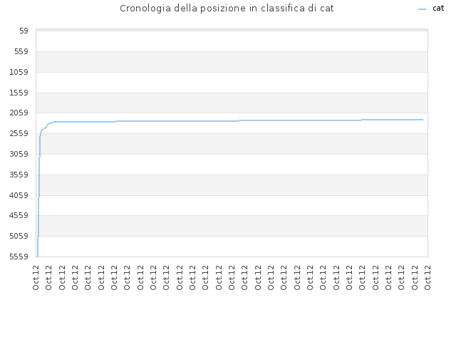 Cronologia della posizione in classifica di cat