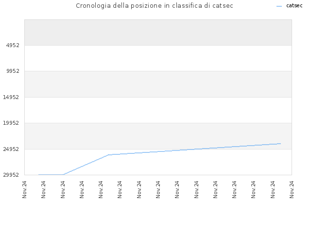 Cronologia della posizione in classifica di catsec