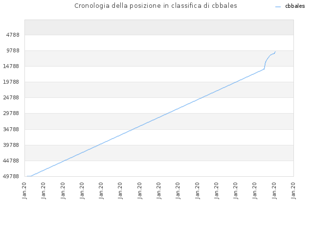 Cronologia della posizione in classifica di cbbales