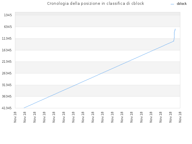 Cronologia della posizione in classifica di cblock