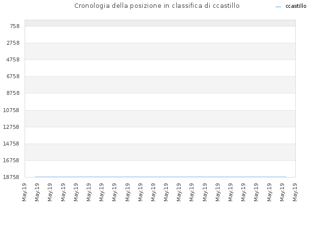 Cronologia della posizione in classifica di ccastillo