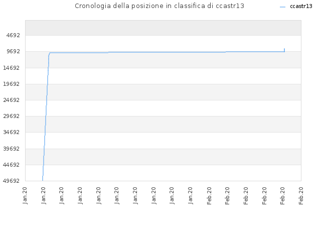 Cronologia della posizione in classifica di ccastr13