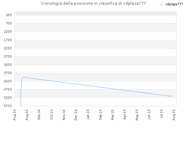 Cronologia della posizione in classifica di cdplaza777