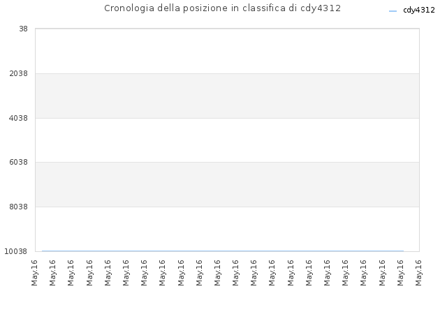 Cronologia della posizione in classifica di cdy4312