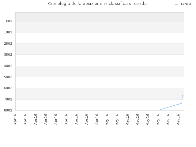 Cronologia della posizione in classifica di cenda