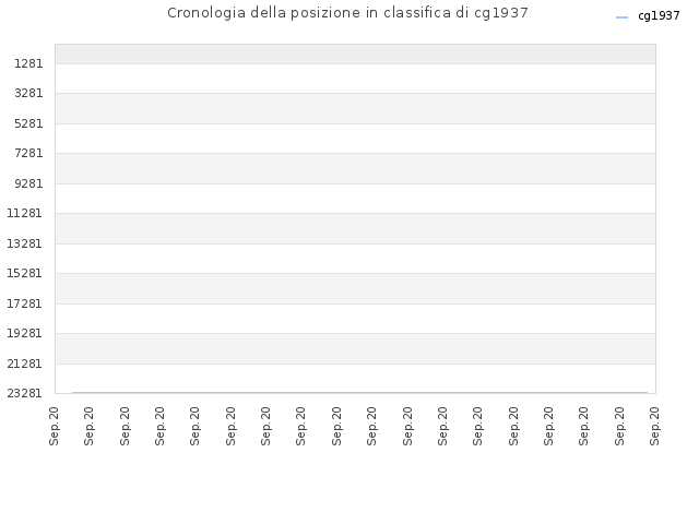 Cronologia della posizione in classifica di cg1937