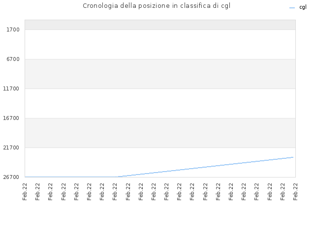 Cronologia della posizione in classifica di cgl