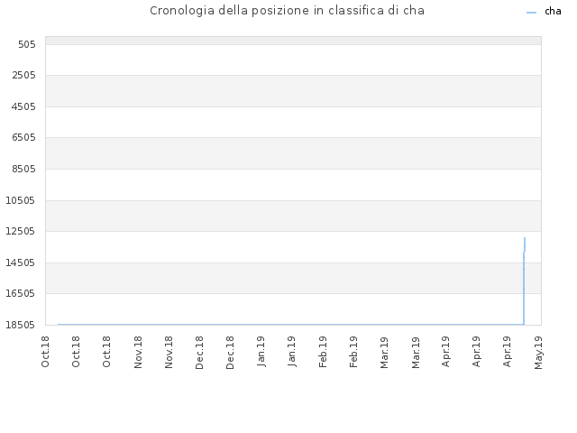 Cronologia della posizione in classifica di cha