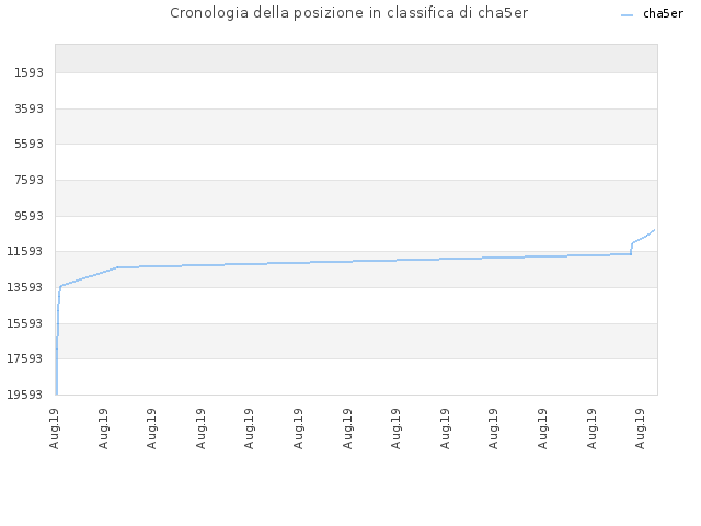 Cronologia della posizione in classifica di cha5er