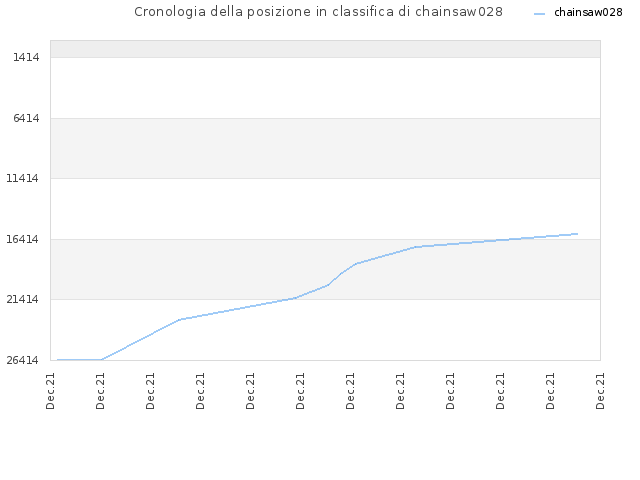 Cronologia della posizione in classifica di chainsaw028