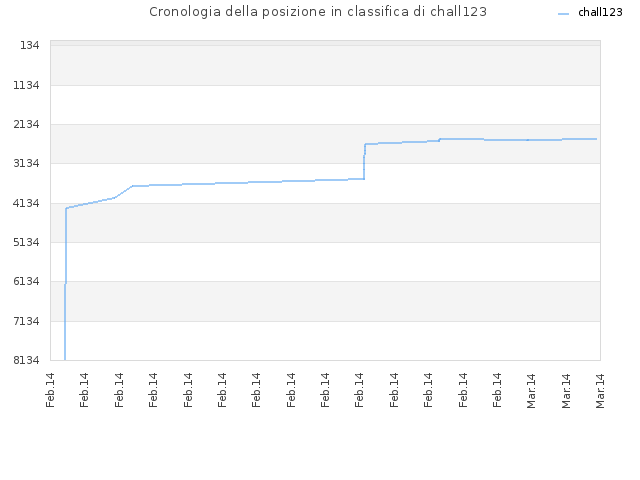 Cronologia della posizione in classifica di chall123