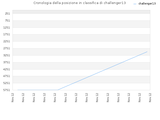 Cronologia della posizione in classifica di challenger13