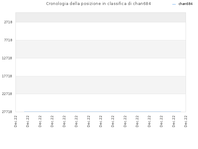 Cronologia della posizione in classifica di chan684