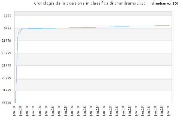 Cronologia della posizione in classifica di chandramouli100