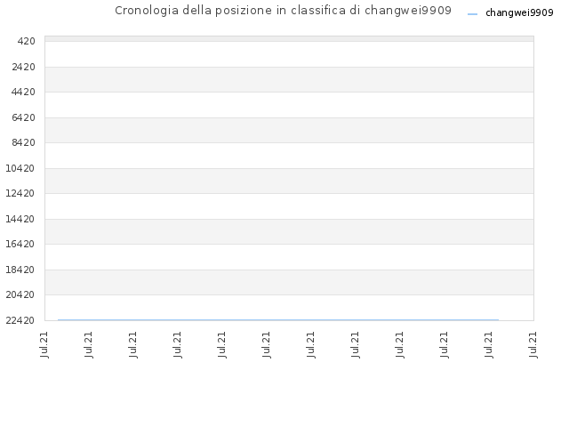 Cronologia della posizione in classifica di changwei9909