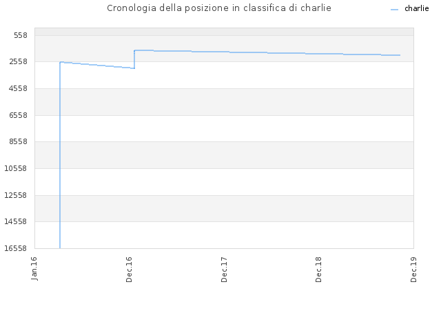 Cronologia della posizione in classifica di charlie