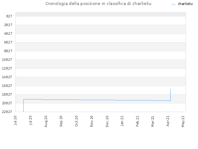 Cronologia della posizione in classifica di charlieliu