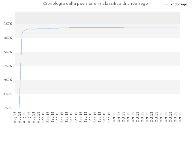 Cronologia della posizione in classifica di chdorrego