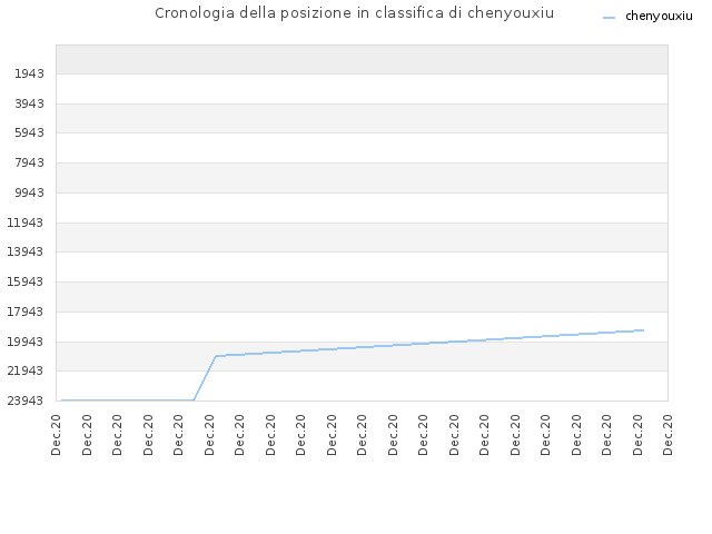 Cronologia della posizione in classifica di chenyouxiu
