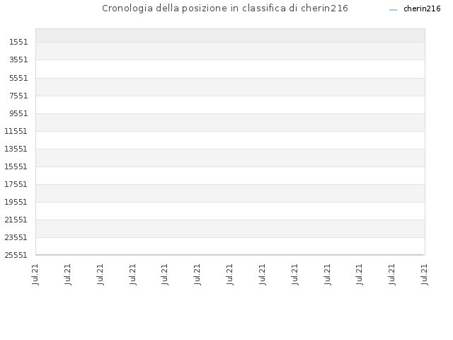 Cronologia della posizione in classifica di cherin216