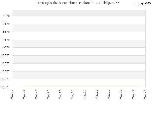 Cronologia della posizione in classifica di chigua365