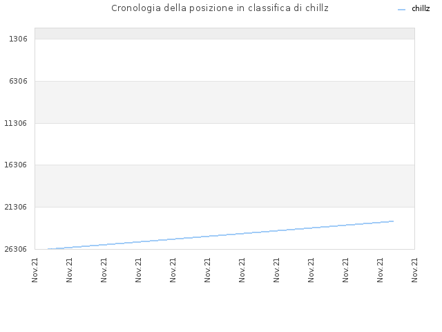 Cronologia della posizione in classifica di chillz