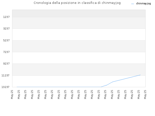 Cronologia della posizione in classifica di chinmayjog