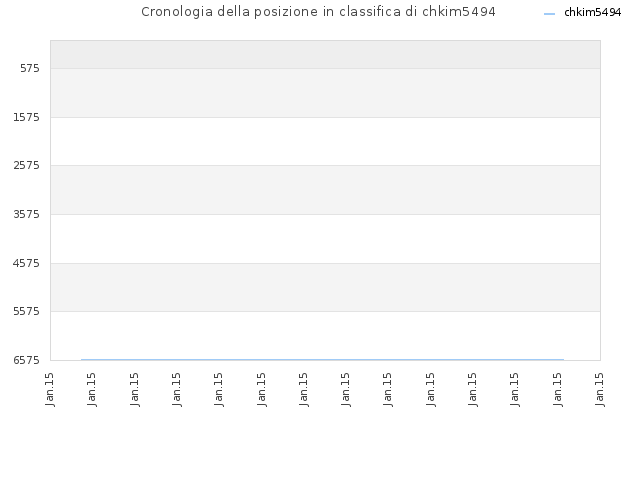 Cronologia della posizione in classifica di chkim5494
