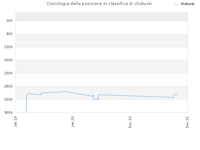 Cronologia della posizione in classifica di chokurei