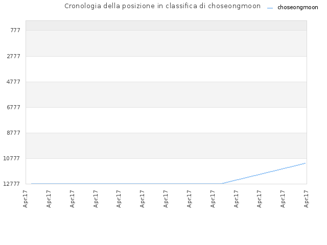 Cronologia della posizione in classifica di choseongmoon