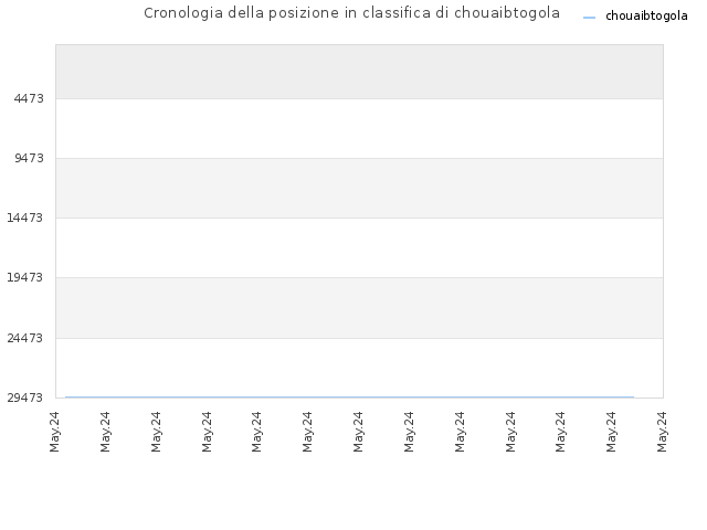 Cronologia della posizione in classifica di chouaibtogola