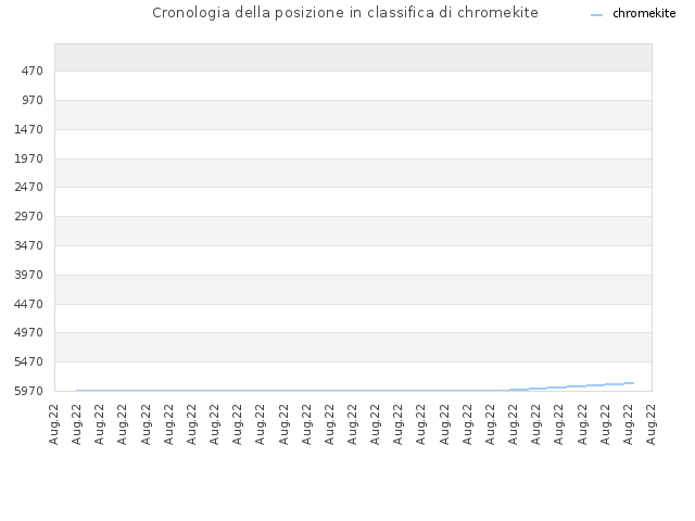 Cronologia della posizione in classifica di chromekite