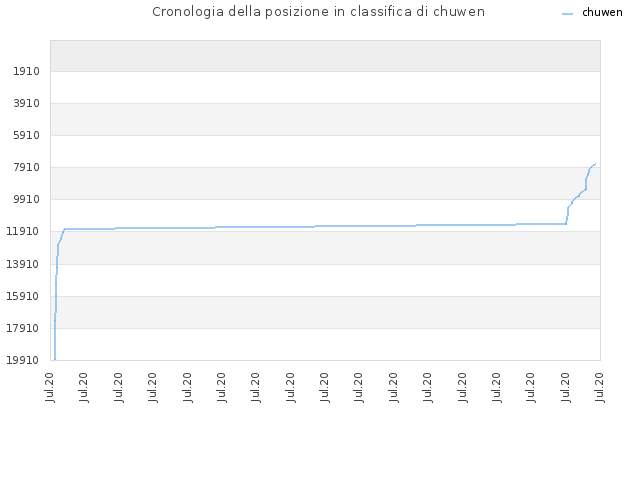 Cronologia della posizione in classifica di chuwen
